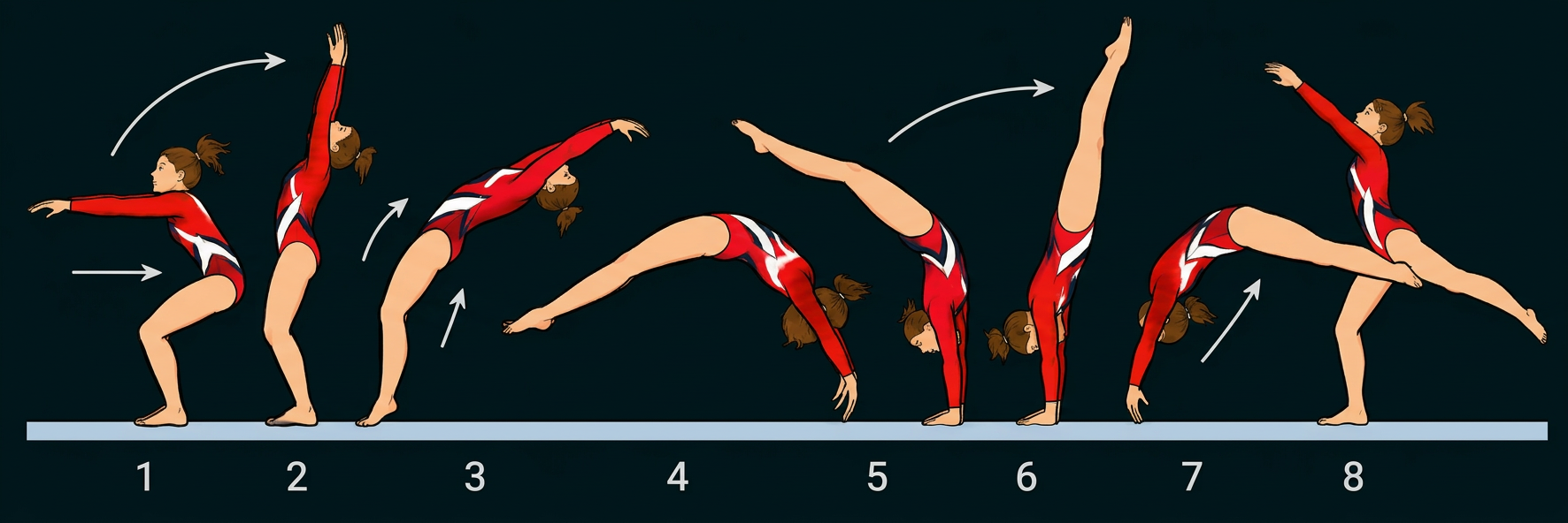 Acht Bewegungsphasen eines gymnastischen Überschlags im Turnen.